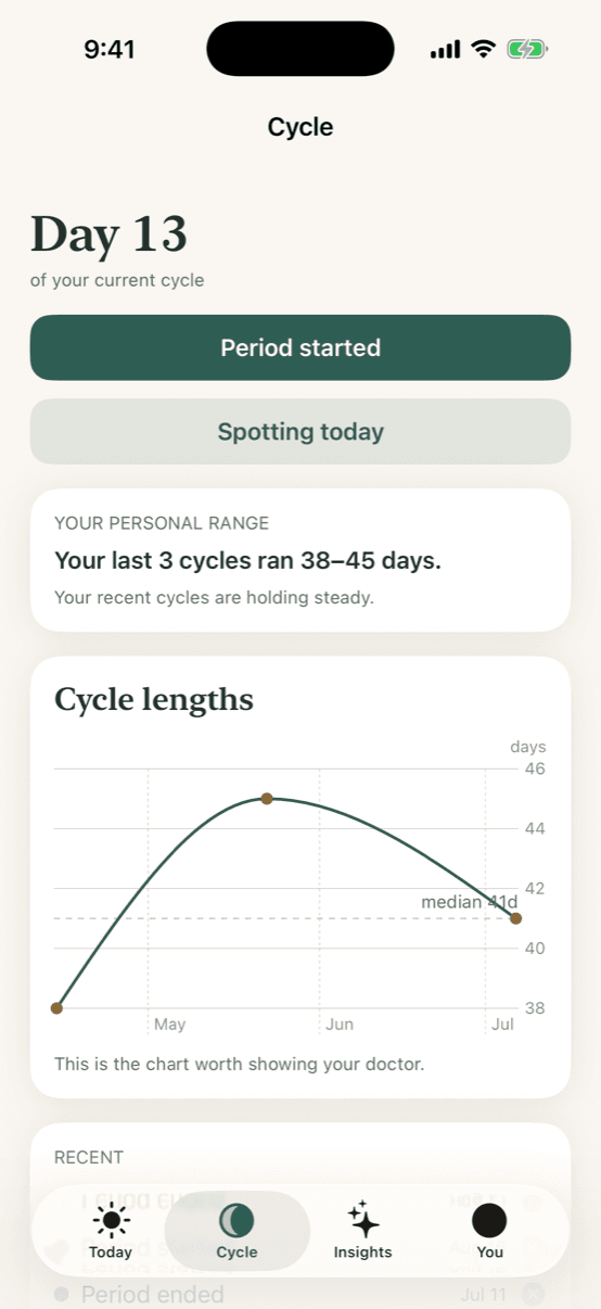 Facet's Cycle screen showing a personal range of 38–45 days